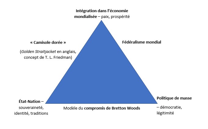 Triangle d'incompatibilité de Rodrik — Wikipédia